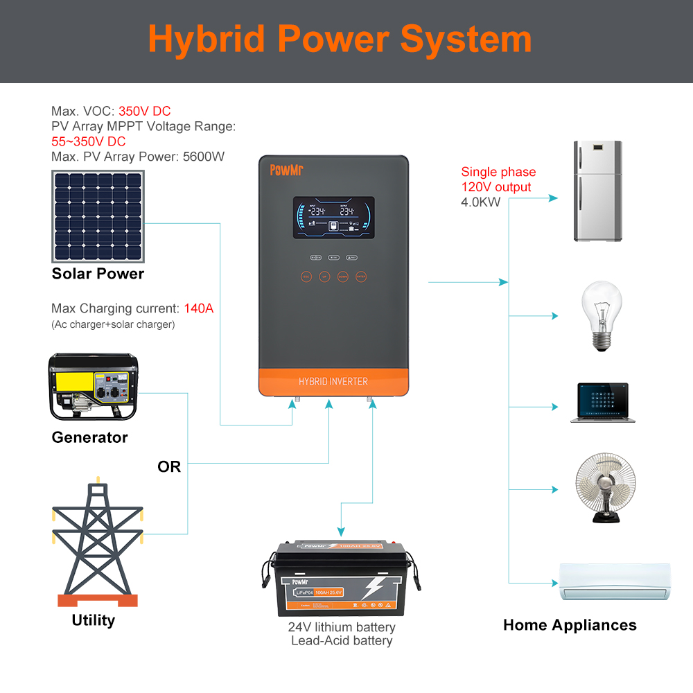 PowMr USA 4000W 24V Hybrid Sol - Flexible Solar Panel 评论和价格